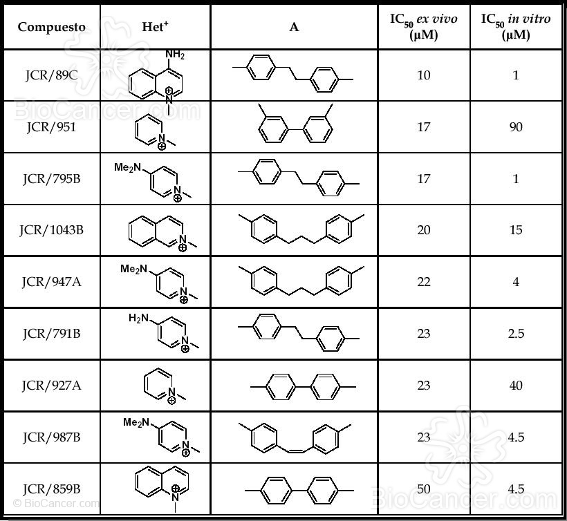 Aumento del espaciador entre los dos anillos aromáticos del bifenilo y variación sobre las cabezas catiónicas. Actividad del HC-3 “ex vivo”: 500 µM, “in vitro”: 600 µM